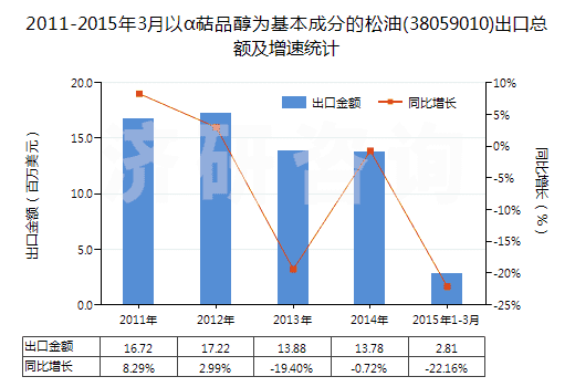 2011-2015年3月以α萜品醇為基本成分的松油(38059010)出口總額及增速統(tǒng)計(jì)